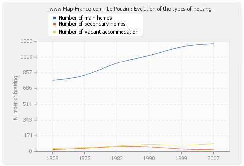 Le Pouzin : Evolution of the types of housing